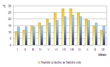 Průměrné teploty v Andalusii